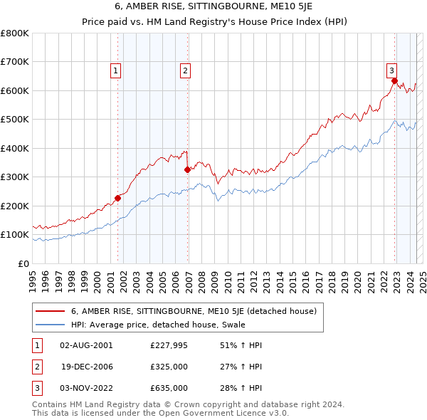 6, AMBER RISE, SITTINGBOURNE, ME10 5JE: Price paid vs HM Land Registry's House Price Index