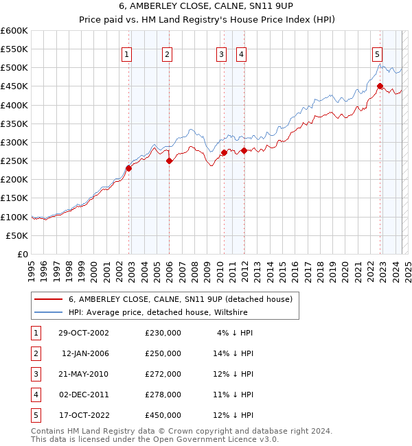 6, AMBERLEY CLOSE, CALNE, SN11 9UP: Price paid vs HM Land Registry's House Price Index