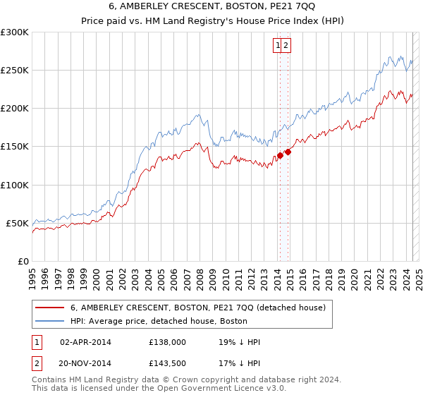 6, AMBERLEY CRESCENT, BOSTON, PE21 7QQ: Price paid vs HM Land Registry's House Price Index