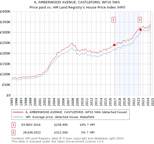 6, AMBERWOOD AVENUE, CASTLEFORD, WF10 5WA: Price paid vs HM Land Registry's House Price Index