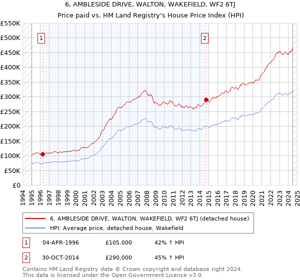 6, AMBLESIDE DRIVE, WALTON, WAKEFIELD, WF2 6TJ: Price paid vs HM Land Registry's House Price Index