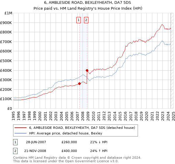 6, AMBLESIDE ROAD, BEXLEYHEATH, DA7 5DS: Price paid vs HM Land Registry's House Price Index