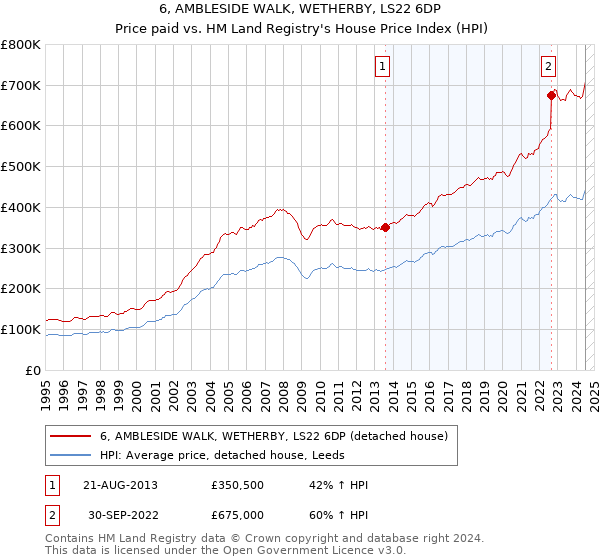 6, AMBLESIDE WALK, WETHERBY, LS22 6DP: Price paid vs HM Land Registry's House Price Index