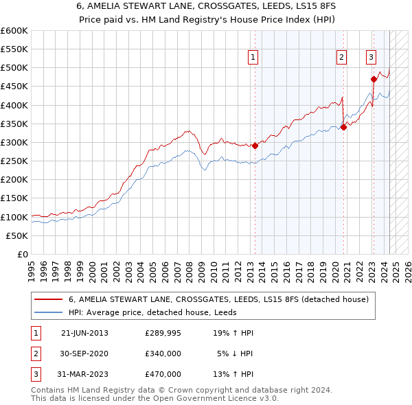 6, AMELIA STEWART LANE, CROSSGATES, LEEDS, LS15 8FS: Price paid vs HM Land Registry's House Price Index