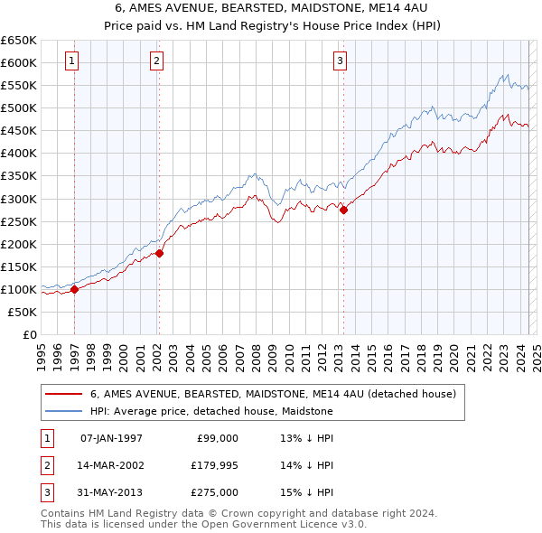 6, AMES AVENUE, BEARSTED, MAIDSTONE, ME14 4AU: Price paid vs HM Land Registry's House Price Index