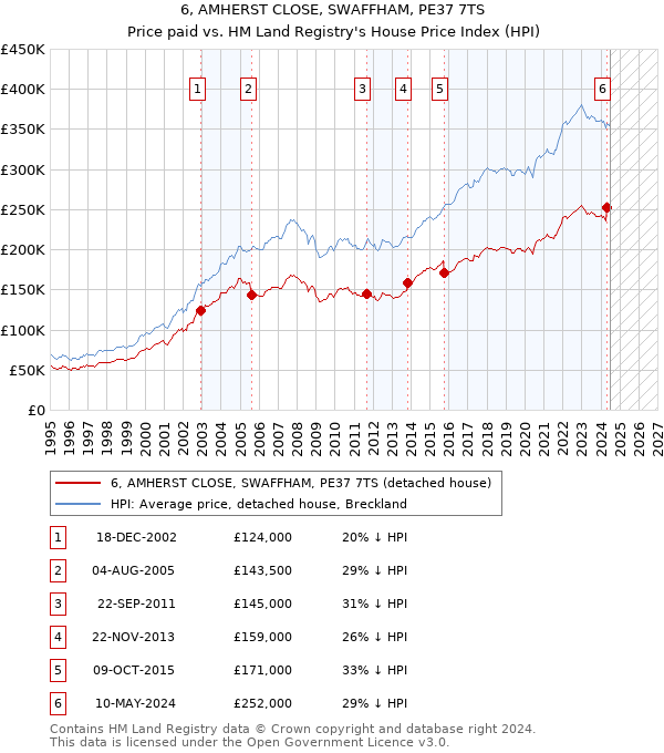 6, AMHERST CLOSE, SWAFFHAM, PE37 7TS: Price paid vs HM Land Registry's House Price Index