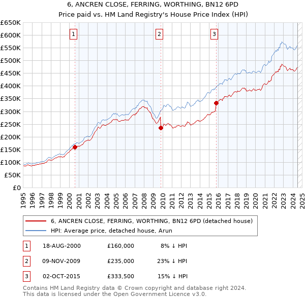 6, ANCREN CLOSE, FERRING, WORTHING, BN12 6PD: Price paid vs HM Land Registry's House Price Index