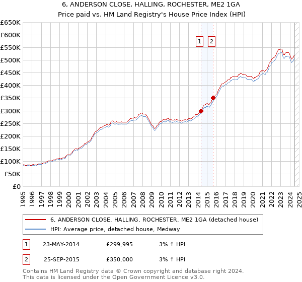 6, ANDERSON CLOSE, HALLING, ROCHESTER, ME2 1GA: Price paid vs HM Land Registry's House Price Index