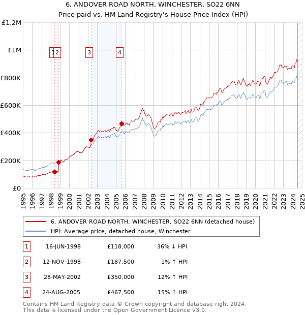 6, ANDOVER ROAD NORTH, WINCHESTER, SO22 6NN: Price paid vs HM Land Registry's House Price Index