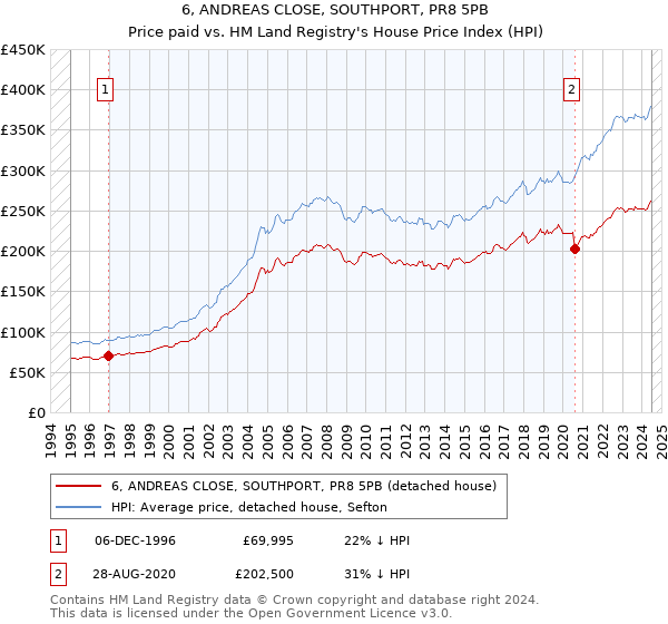 6, ANDREAS CLOSE, SOUTHPORT, PR8 5PB: Price paid vs HM Land Registry's House Price Index