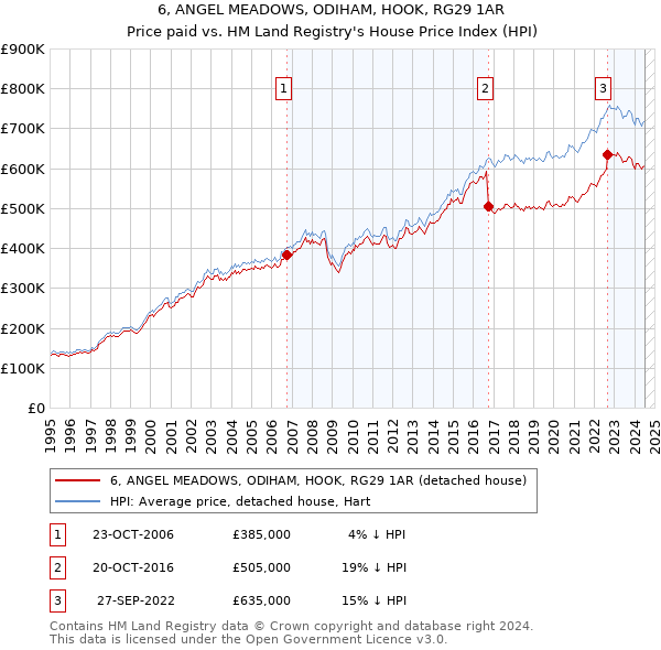 6, ANGEL MEADOWS, ODIHAM, HOOK, RG29 1AR: Price paid vs HM Land Registry's House Price Index