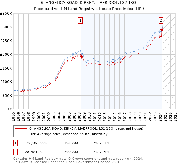 6, ANGELICA ROAD, KIRKBY, LIVERPOOL, L32 1BQ: Price paid vs HM Land Registry's House Price Index