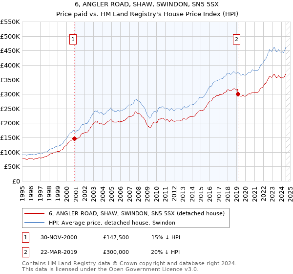 6, ANGLER ROAD, SHAW, SWINDON, SN5 5SX: Price paid vs HM Land Registry's House Price Index