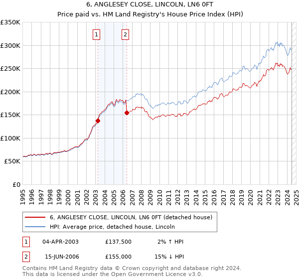 6, ANGLESEY CLOSE, LINCOLN, LN6 0FT: Price paid vs HM Land Registry's House Price Index