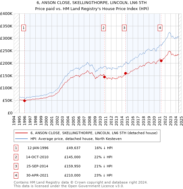 6, ANSON CLOSE, SKELLINGTHORPE, LINCOLN, LN6 5TH: Price paid vs HM Land Registry's House Price Index