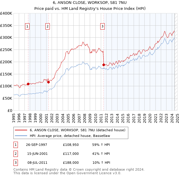 6, ANSON CLOSE, WORKSOP, S81 7NU: Price paid vs HM Land Registry's House Price Index