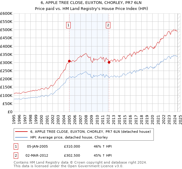 6, APPLE TREE CLOSE, EUXTON, CHORLEY, PR7 6LN: Price paid vs HM Land Registry's House Price Index