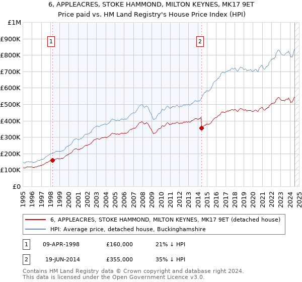 6, APPLEACRES, STOKE HAMMOND, MILTON KEYNES, MK17 9ET: Price paid vs HM Land Registry's House Price Index