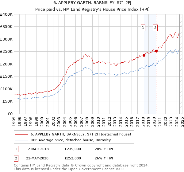 6, APPLEBY GARTH, BARNSLEY, S71 2FJ: Price paid vs HM Land Registry's House Price Index