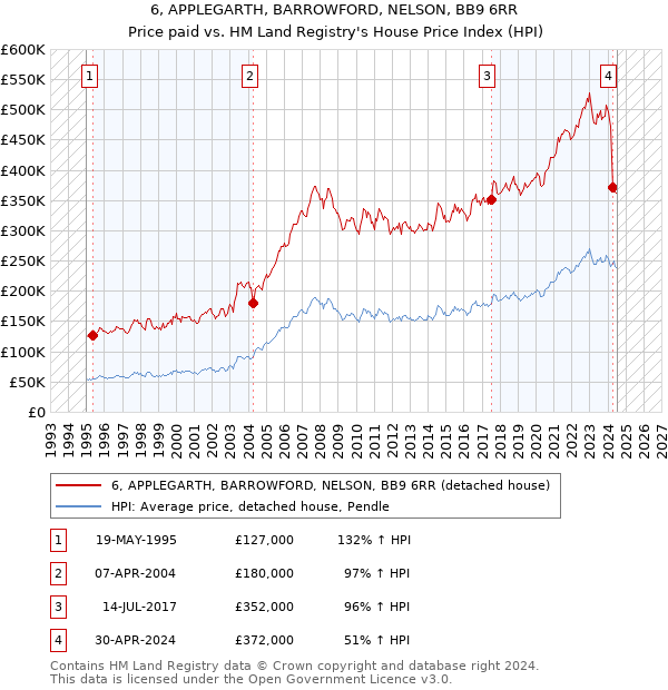 6, APPLEGARTH, BARROWFORD, NELSON, BB9 6RR: Price paid vs HM Land Registry's House Price Index