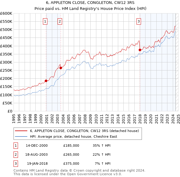 6, APPLETON CLOSE, CONGLETON, CW12 3RS: Price paid vs HM Land Registry's House Price Index