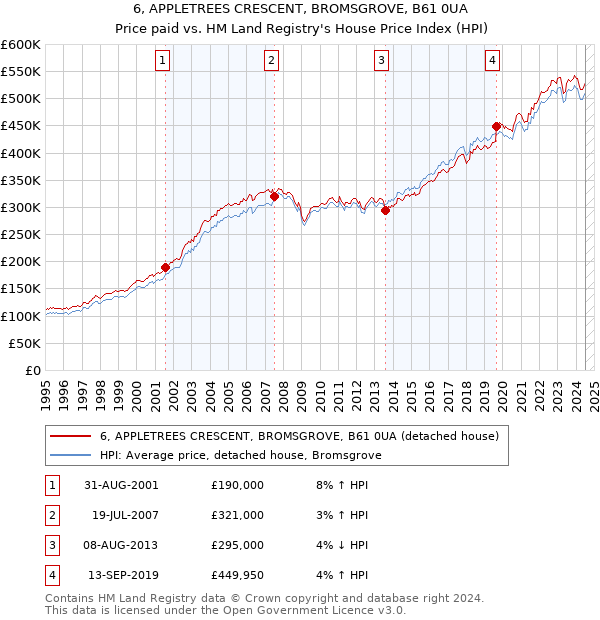 6, APPLETREES CRESCENT, BROMSGROVE, B61 0UA: Price paid vs HM Land Registry's House Price Index