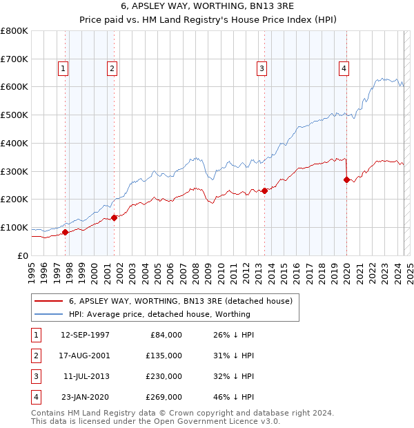 6, APSLEY WAY, WORTHING, BN13 3RE: Price paid vs HM Land Registry's House Price Index