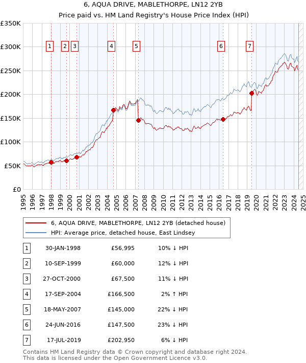 6, AQUA DRIVE, MABLETHORPE, LN12 2YB: Price paid vs HM Land Registry's House Price Index