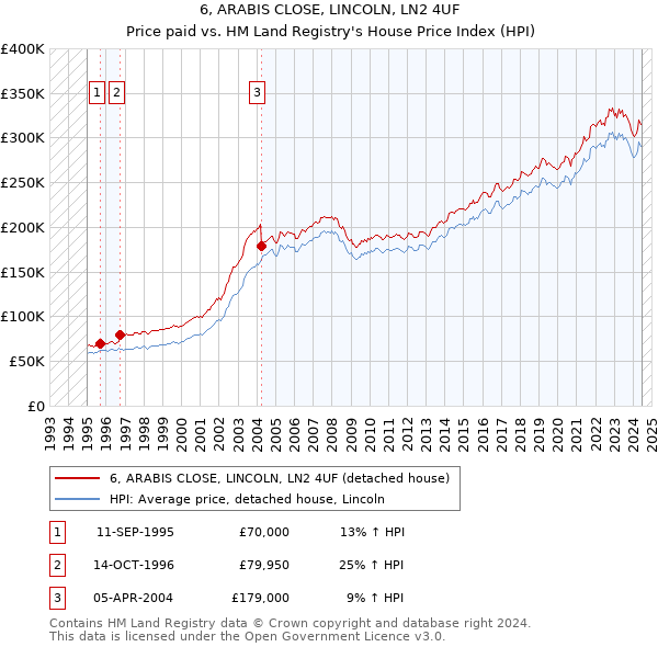 6, ARABIS CLOSE, LINCOLN, LN2 4UF: Price paid vs HM Land Registry's House Price Index