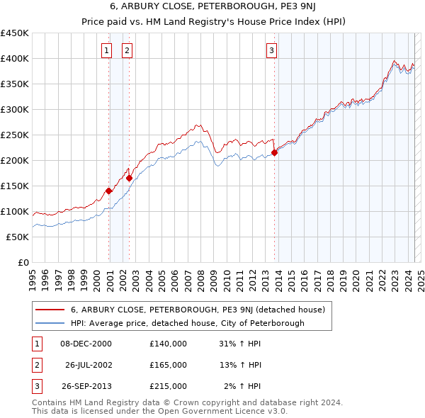 6, ARBURY CLOSE, PETERBOROUGH, PE3 9NJ: Price paid vs HM Land Registry's House Price Index