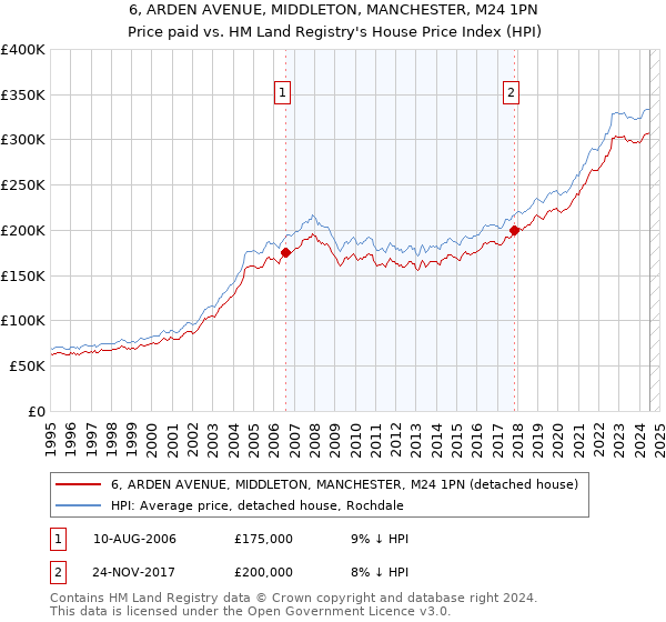 6, ARDEN AVENUE, MIDDLETON, MANCHESTER, M24 1PN: Price paid vs HM Land Registry's House Price Index