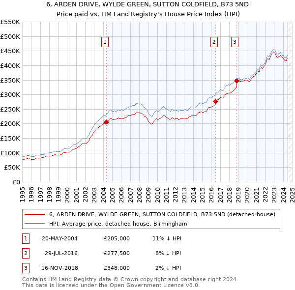 6, ARDEN DRIVE, WYLDE GREEN, SUTTON COLDFIELD, B73 5ND: Price paid vs HM Land Registry's House Price Index