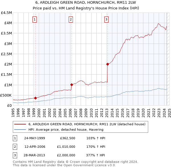 6, ARDLEIGH GREEN ROAD, HORNCHURCH, RM11 2LW: Price paid vs HM Land Registry's House Price Index