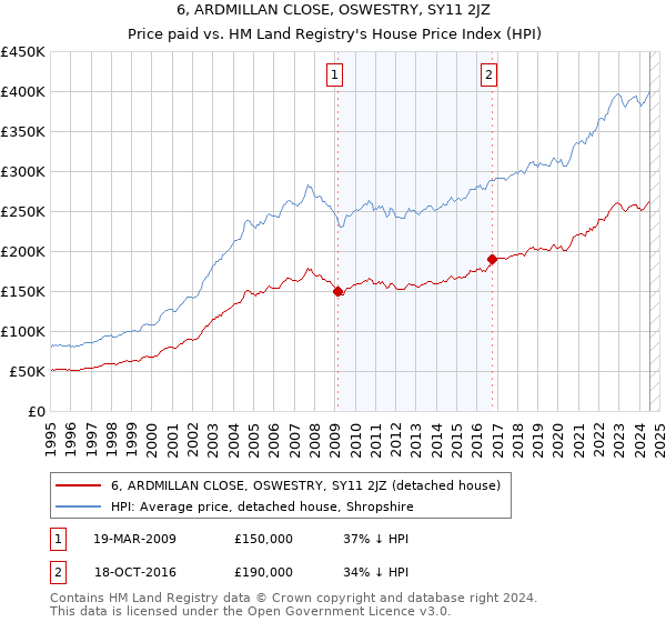 6, ARDMILLAN CLOSE, OSWESTRY, SY11 2JZ: Price paid vs HM Land Registry's House Price Index