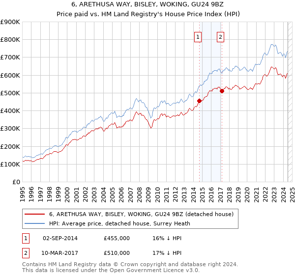 6, ARETHUSA WAY, BISLEY, WOKING, GU24 9BZ: Price paid vs HM Land Registry's House Price Index