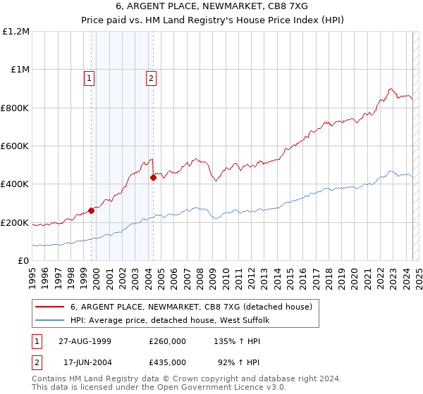 6, ARGENT PLACE, NEWMARKET, CB8 7XG: Price paid vs HM Land Registry's House Price Index