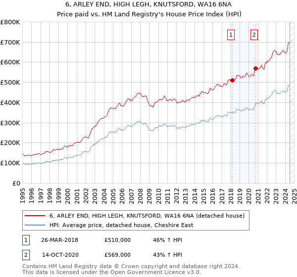 6, ARLEY END, HIGH LEGH, KNUTSFORD, WA16 6NA: Price paid vs HM Land Registry's House Price Index