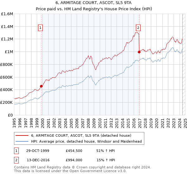 6, ARMITAGE COURT, ASCOT, SL5 9TA: Price paid vs HM Land Registry's House Price Index