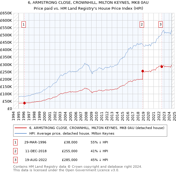 6, ARMSTRONG CLOSE, CROWNHILL, MILTON KEYNES, MK8 0AU: Price paid vs HM Land Registry's House Price Index