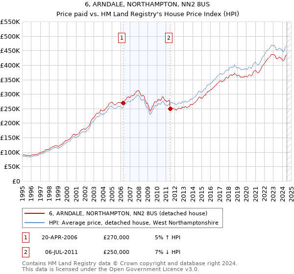 6, ARNDALE, NORTHAMPTON, NN2 8US: Price paid vs HM Land Registry's House Price Index