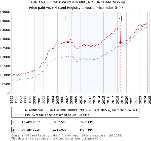 6, ARNO VALE ROAD, WOODTHORPE, NOTTINGHAM, NG5 4JJ: Price paid vs HM Land Registry's House Price Index