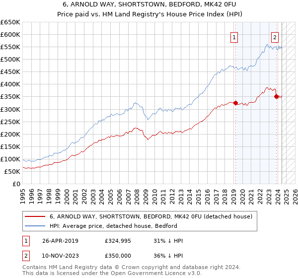 6, ARNOLD WAY, SHORTSTOWN, BEDFORD, MK42 0FU: Price paid vs HM Land Registry's House Price Index