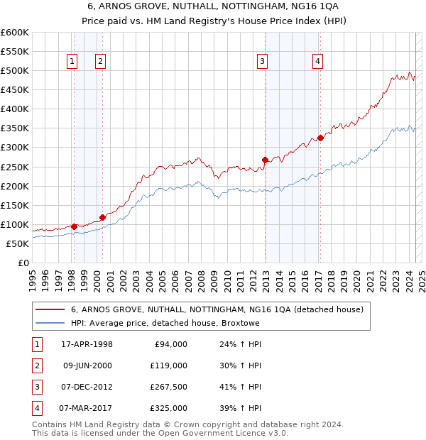 6, ARNOS GROVE, NUTHALL, NOTTINGHAM, NG16 1QA: Price paid vs HM Land Registry's House Price Index