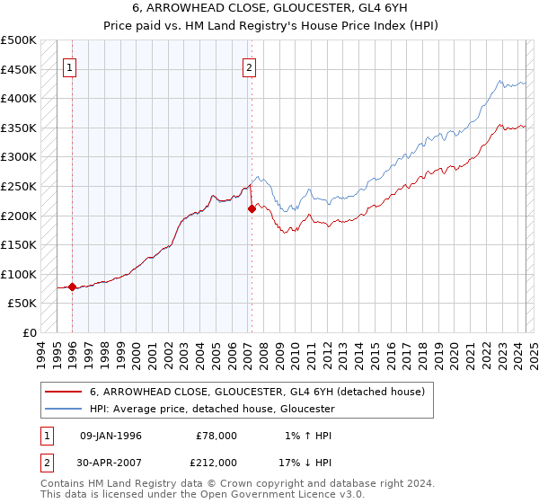 6, ARROWHEAD CLOSE, GLOUCESTER, GL4 6YH: Price paid vs HM Land Registry's House Price Index