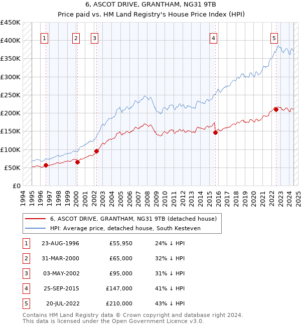 6, ASCOT DRIVE, GRANTHAM, NG31 9TB: Price paid vs HM Land Registry's House Price Index