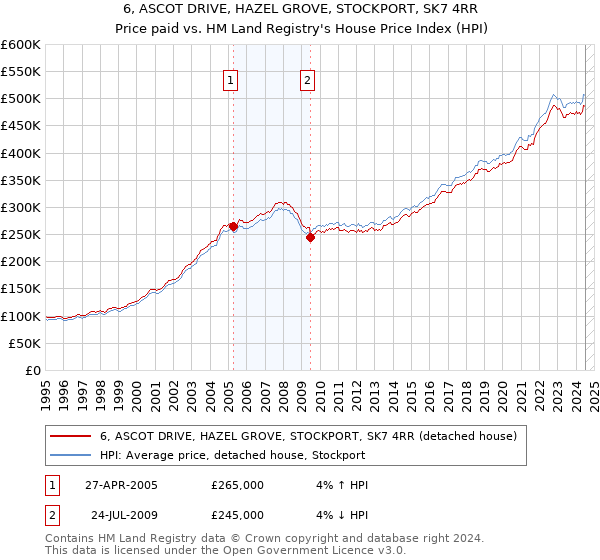 6, ASCOT DRIVE, HAZEL GROVE, STOCKPORT, SK7 4RR: Price paid vs HM Land Registry's House Price Index