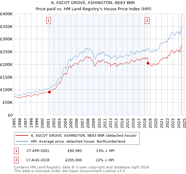 6, ASCOT GROVE, ASHINGTON, NE63 8NR: Price paid vs HM Land Registry's House Price Index