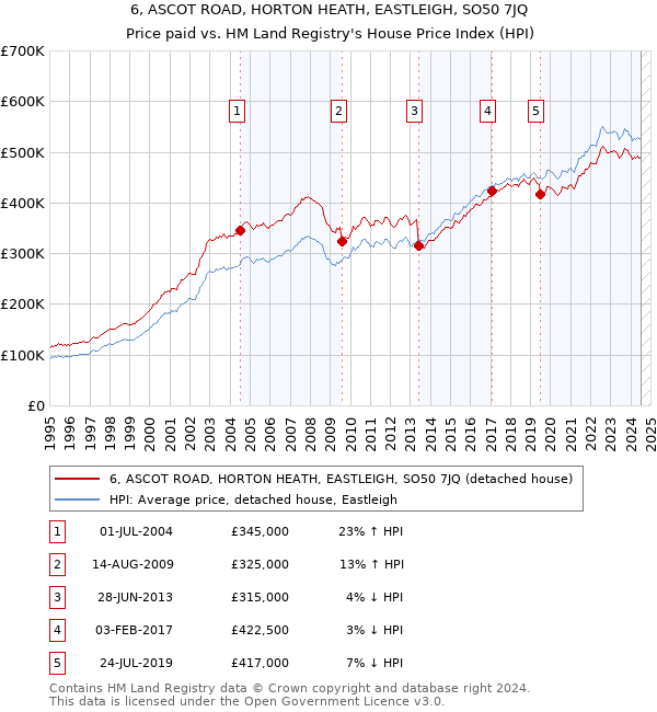 6, ASCOT ROAD, HORTON HEATH, EASTLEIGH, SO50 7JQ: Price paid vs HM Land Registry's House Price Index