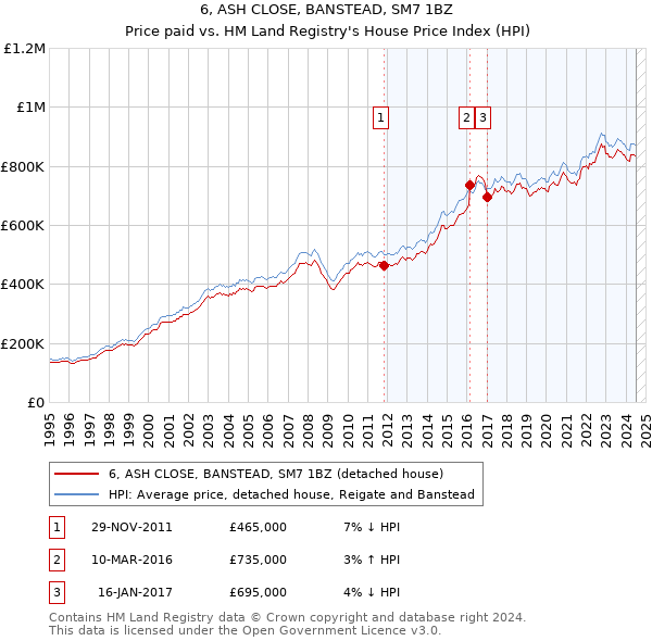 6, ASH CLOSE, BANSTEAD, SM7 1BZ: Price paid vs HM Land Registry's House Price Index