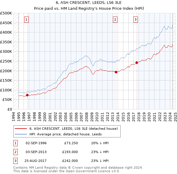 6, ASH CRESCENT, LEEDS, LS6 3LE: Price paid vs HM Land Registry's House Price Index